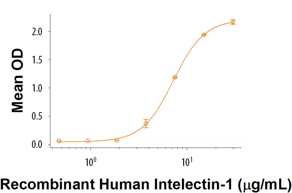 When Streptococcus Pneumococcal Polysaccharide Type 70 is coated at 2 μg/mL (100 μL/well), Recombinant Human Intelectin-1/Omentin binds with a typical ED50 of 3-15 μg/mL.